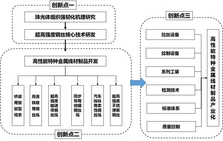 高性能特种金属线材制品关键技术集成创新与产业化