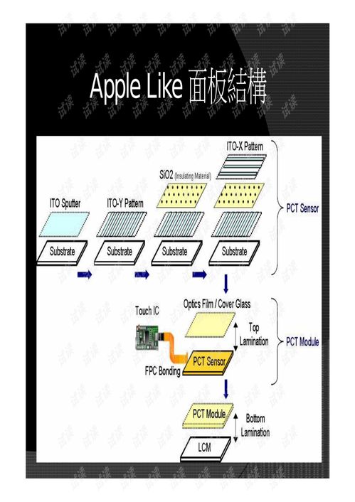 OGS关键技术与商品化开发路径探讨